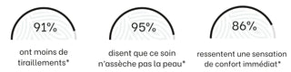 resultats-etude-soin-lavant-apaisant