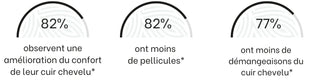 resultats-etudes-shampoing-soin-apaisant